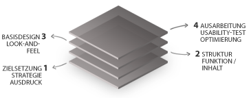 Design Process »Ebenen im Designprozess«